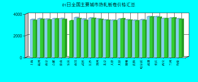 全國(guó)主要城市熱軋板卷價(jià)格匯總