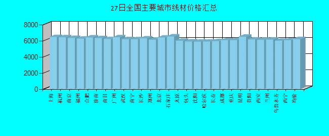 全国主要城市线材价格汇总