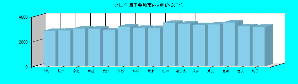 全國主要城市H型鋼價格匯總