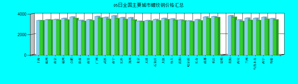 全国主要城市螺纹钢价格汇总