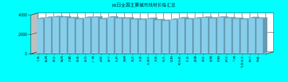 全国主要城市线材价格汇总