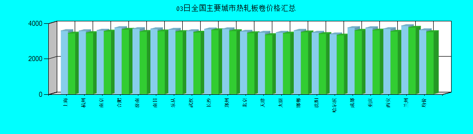 全国主要城市热轧板卷价格汇总