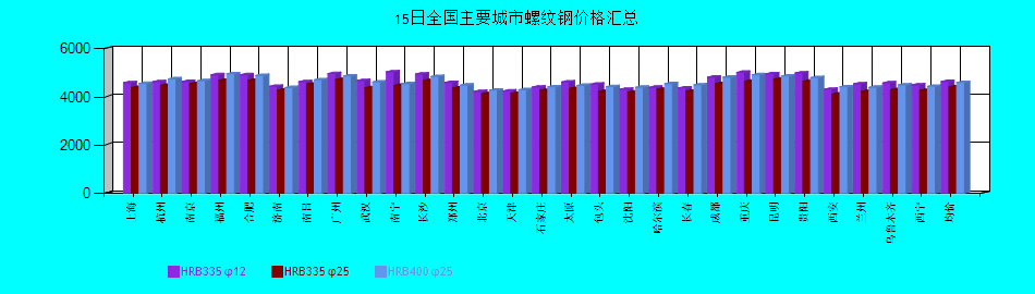 全国主要城市螺纹钢价格汇总