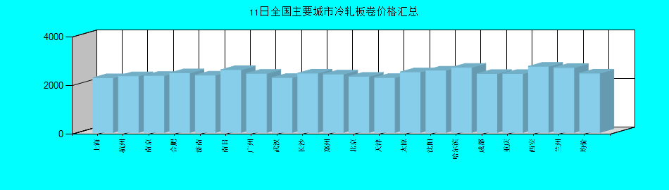全国主要城市冷轧板卷价格汇总