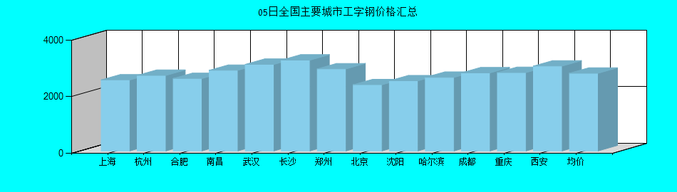 全国主要城市工字钢价格汇总