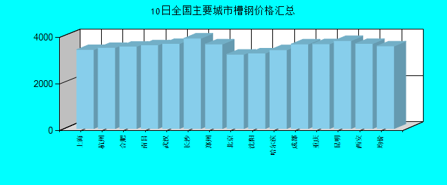全国主要城市槽钢价格汇总