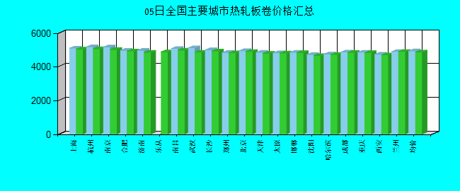 全国主要城市热轧板卷价格汇总