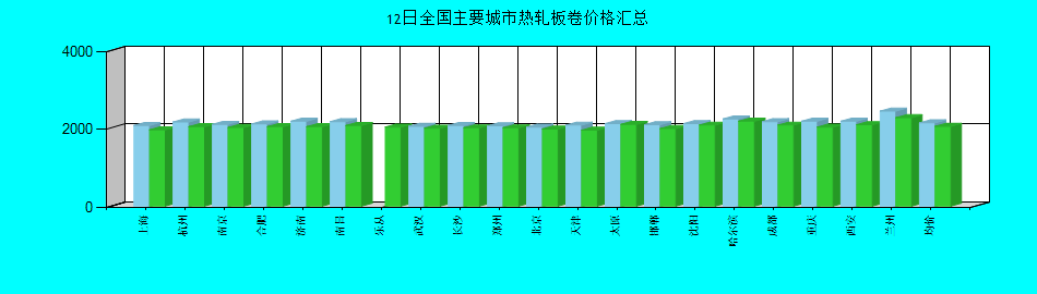 全国主要城市热轧板卷价格汇总