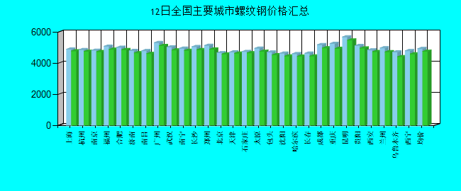 全国主要城市螺纹钢价格汇总