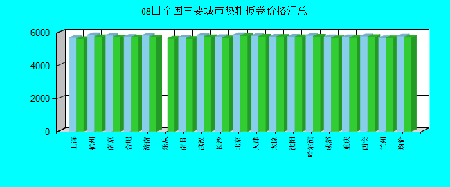 全国主要城市热轧板卷价格汇总