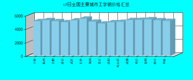 全国主要城市工字钢价格汇总