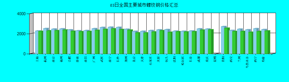 全国主要城市螺纹钢价格汇总