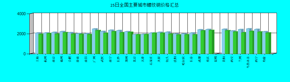 全国主要城市螺纹钢价格汇总