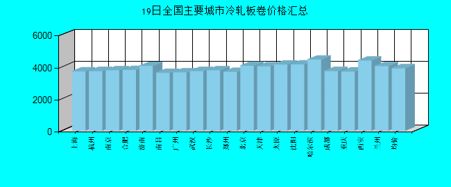 全国主要城市冷轧板卷价格汇总