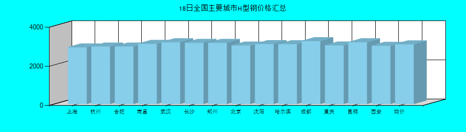 全国主要城市H型钢价格汇总
