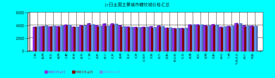 全國主要城市螺紋鋼價格匯總