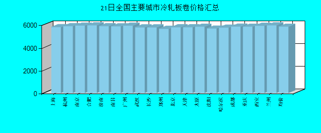 全国主要城市冷轧板卷价格汇总
