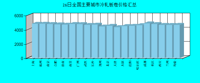 全國主要城市冷軋板卷價(jià)格匯總