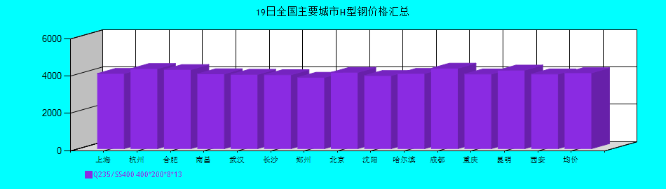 全國(guó)主要城市H型鋼價(jià)格匯總