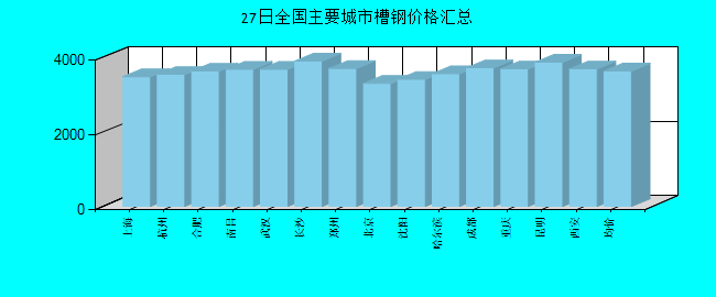 全国主要城市槽钢价格汇总