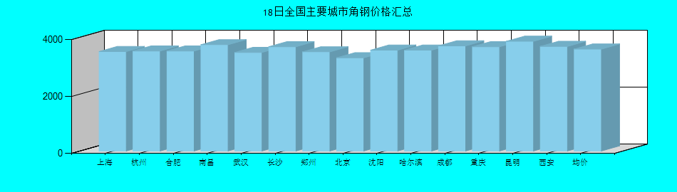 全国主要城市角钢价格汇总