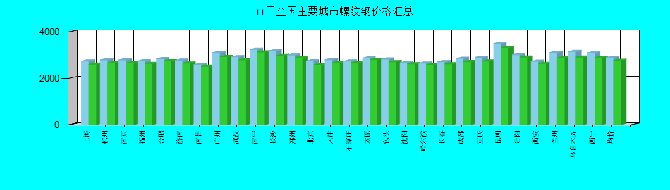 全国主要城市螺纹钢价格汇总