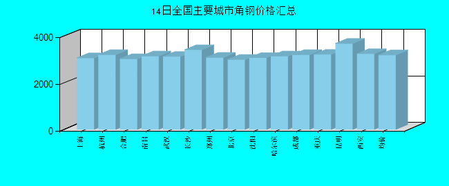 全国主要城市角钢价格汇总