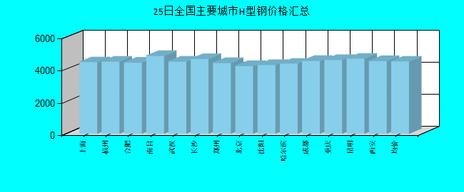 全国主要城市H型钢价格汇总