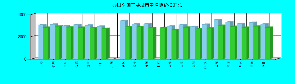 全國主要城市中厚板價格匯總