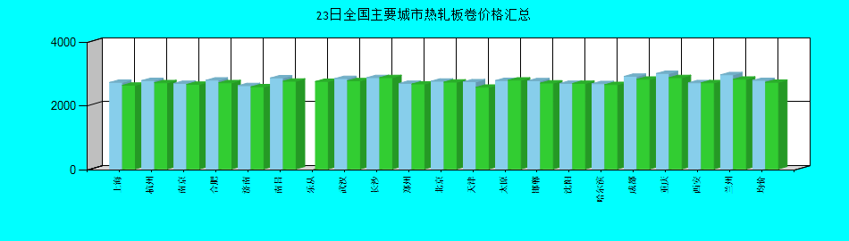 全国主要城市热轧板卷价格汇总