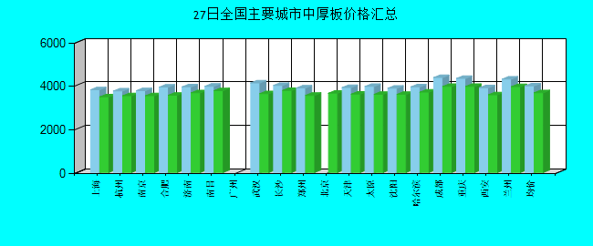 全国主要城市中厚板价格汇总