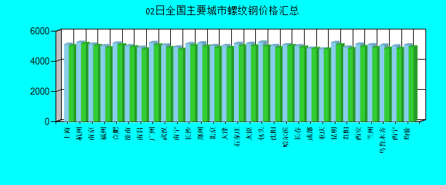 全国主要城市螺纹钢价格汇总
