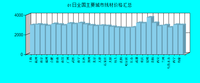 全国主要城市线材价格汇总