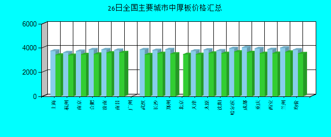 全国主要城市中厚板价格汇总