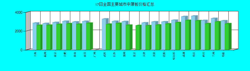 全国主要城市中厚板价格汇总