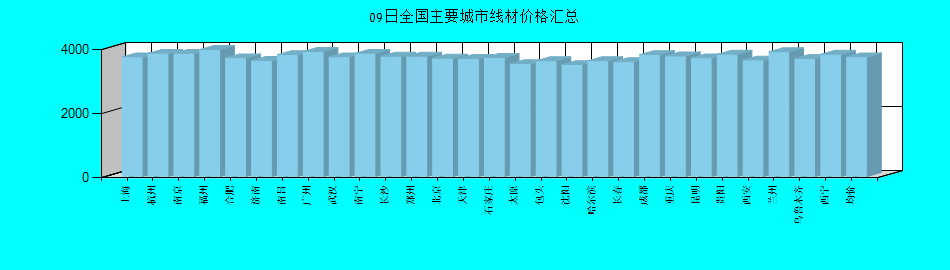 全国主要城市线材价格汇总