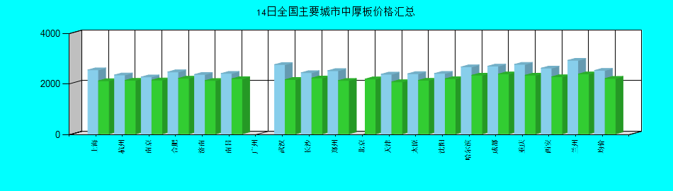 全国主要城市中厚板价格汇总
