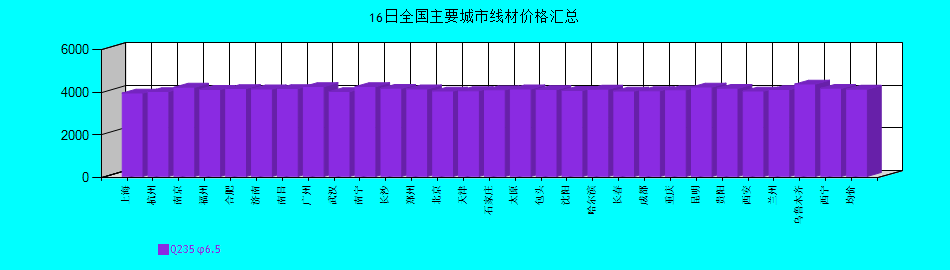全國主要城市線材價(jià)格匯總