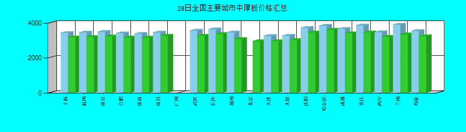 全國(guó)主要城市中厚板價(jià)格匯總