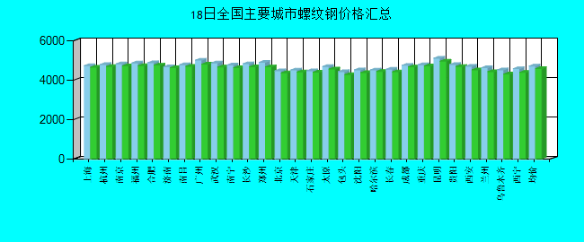 全国主要城市螺纹钢价格汇总
