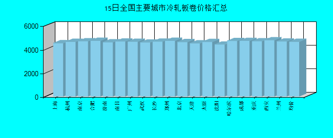 全国主要城市冷轧板卷价格汇总