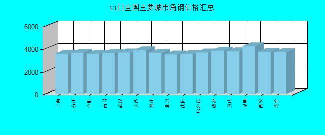全国主要城市角钢价格汇总