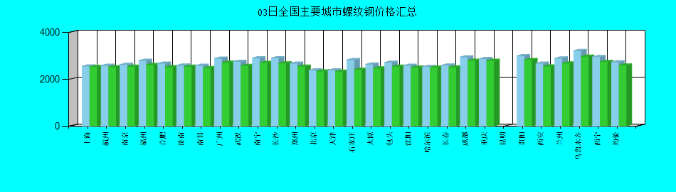 全国主要城市螺纹钢价格汇总