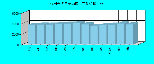 全國(guó)主要城市工字鋼價(jià)格匯總