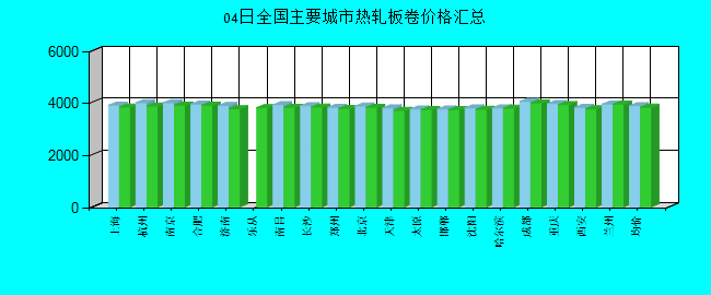 全国主要城市热轧板卷价格汇总