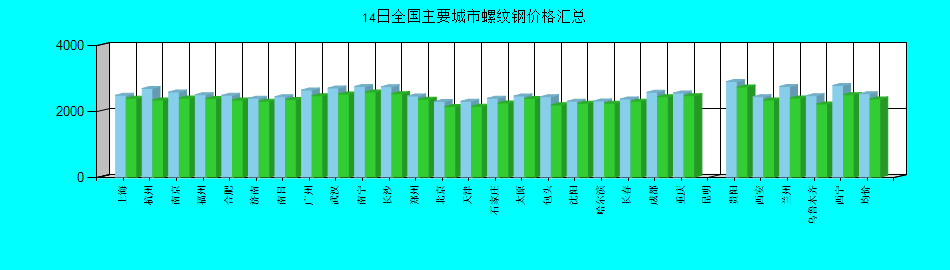 全国主要城市螺纹钢价格汇总