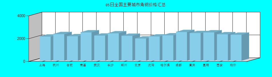 全国主要城市角钢价格汇总
