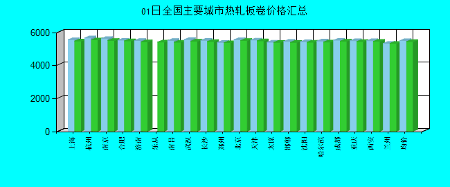 全国主要城市热轧板卷价格汇总