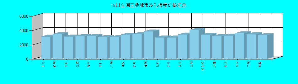 全国主要城市冷轧板卷价格汇总