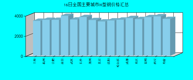 全国主要城市H型钢价格汇总